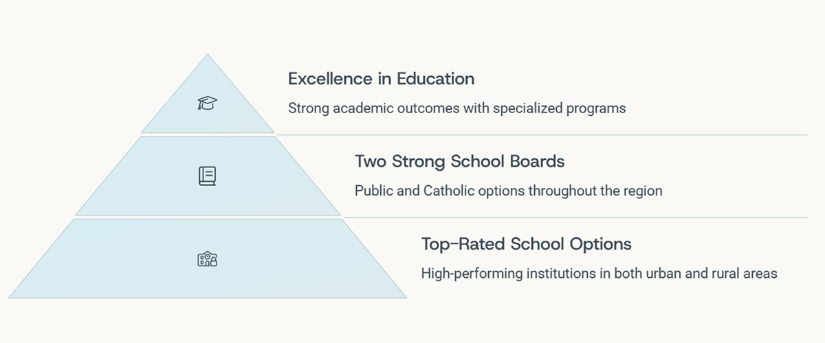 School Zones & Education Options